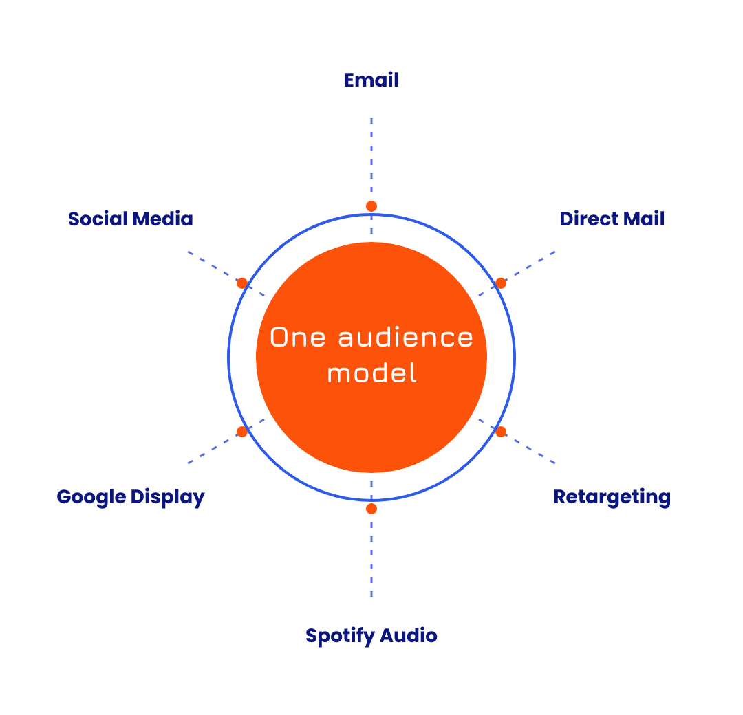One audience model feeding six channels: email, direct mail, social media, Google display, retargeting and Spotify audio